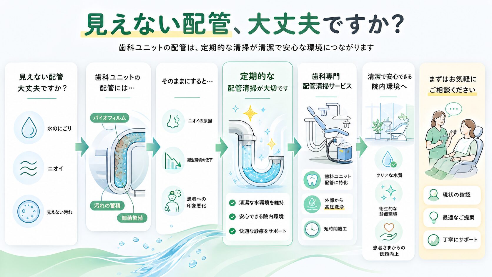 歯科配管清掃サービス 見えない配管、大丈夫ですか?